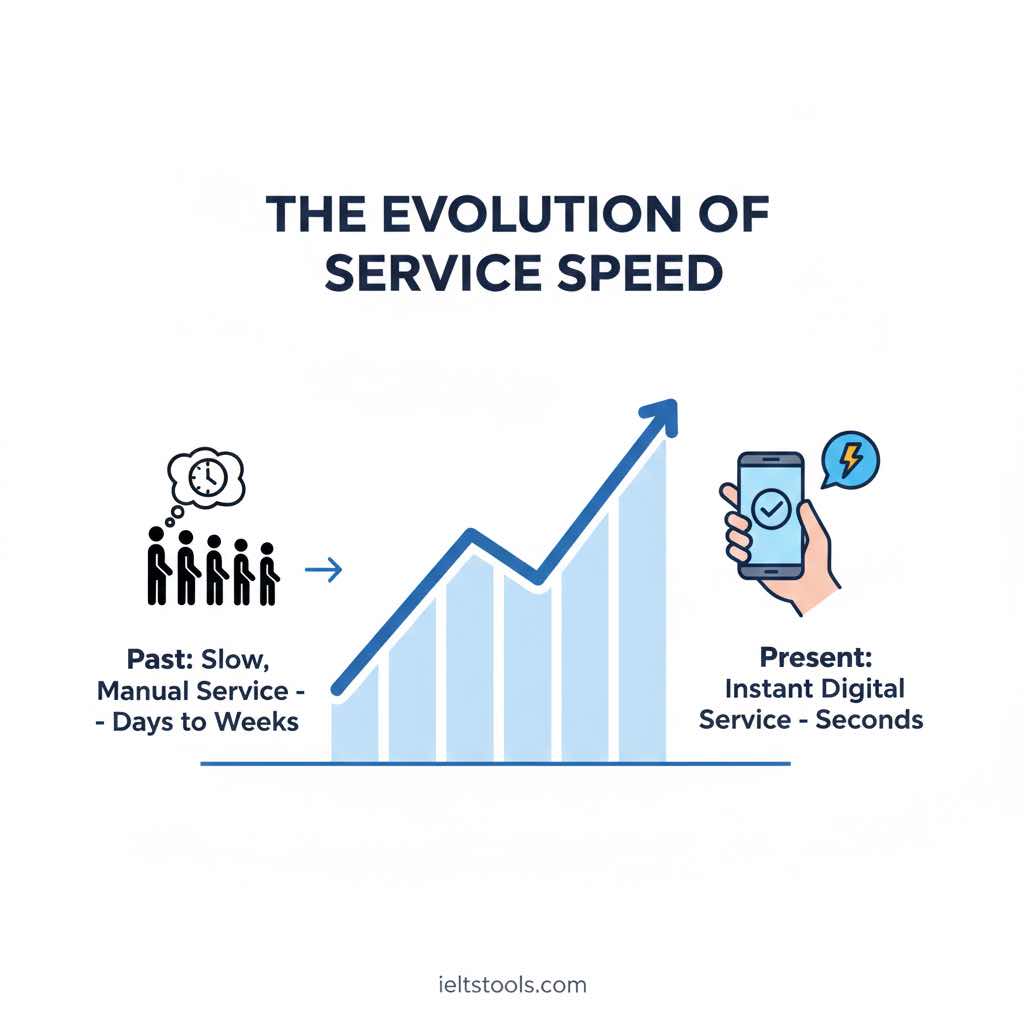[تصویر: اینفوگرافیک نشان‌دهنده افزایش سرعت دریافت خدمات از گذشته تا حال با نمودار خط صعودی]